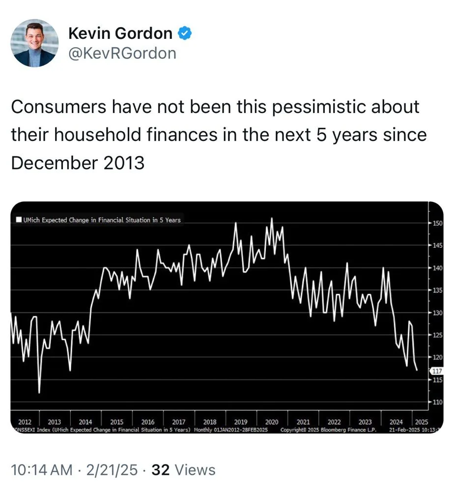 A tweet from Kevin Gordon shows a line graph titled 'UMich Expected Change in Financial Situation in 5 Years' with a white…