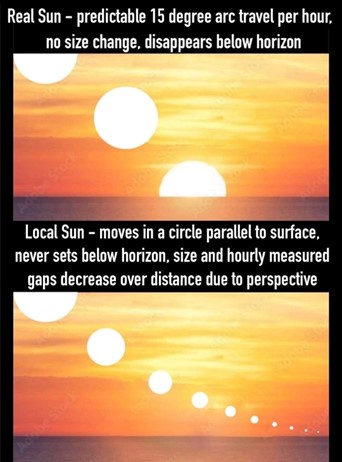 The image shows two panels of a sunset with multiple white circles representing the sun at different positions. The top…