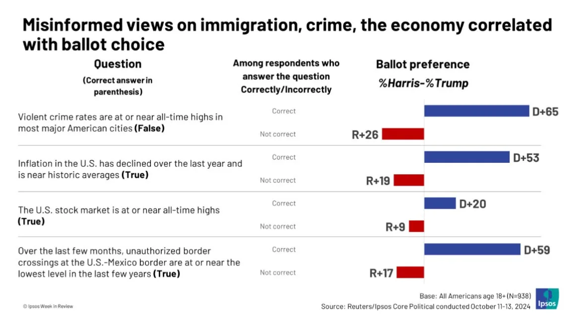 A bar chart from Ipsos Week in Review shows how voters' correct or incorrect answers to four factual questions about crime…