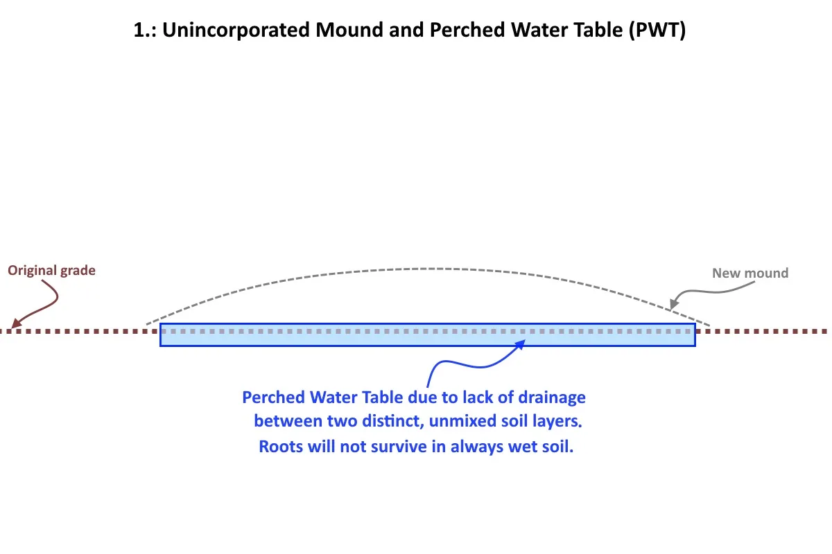 A diagram showing a cross-section of soil with an original grade line and a new mound. A blue box labeled 'Perched Water…
