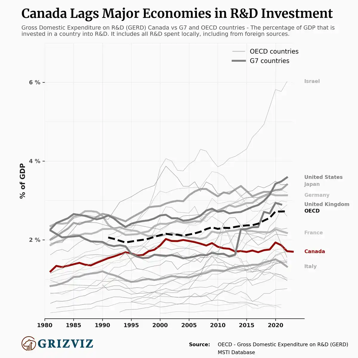 A line graph titled 'Canada Lags Major Economies in R&D Investment' shows multiple countries' R&D spending as a percentage…