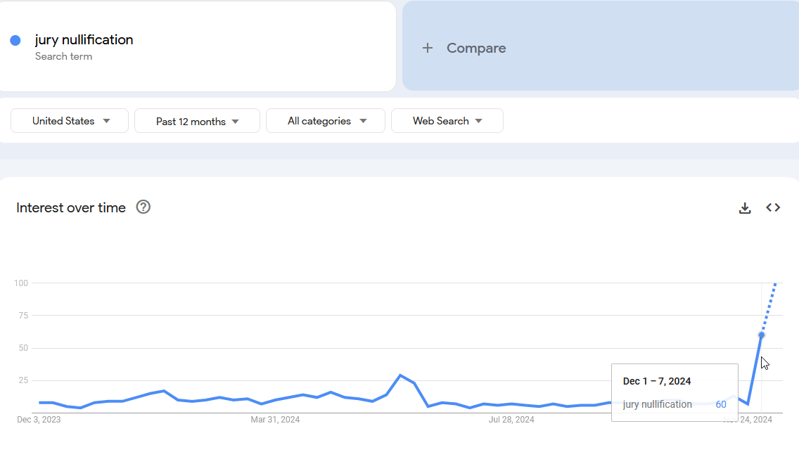 A line graph from Google Trends showing the search interest for 'jury nullification' in the United States over the past 12…