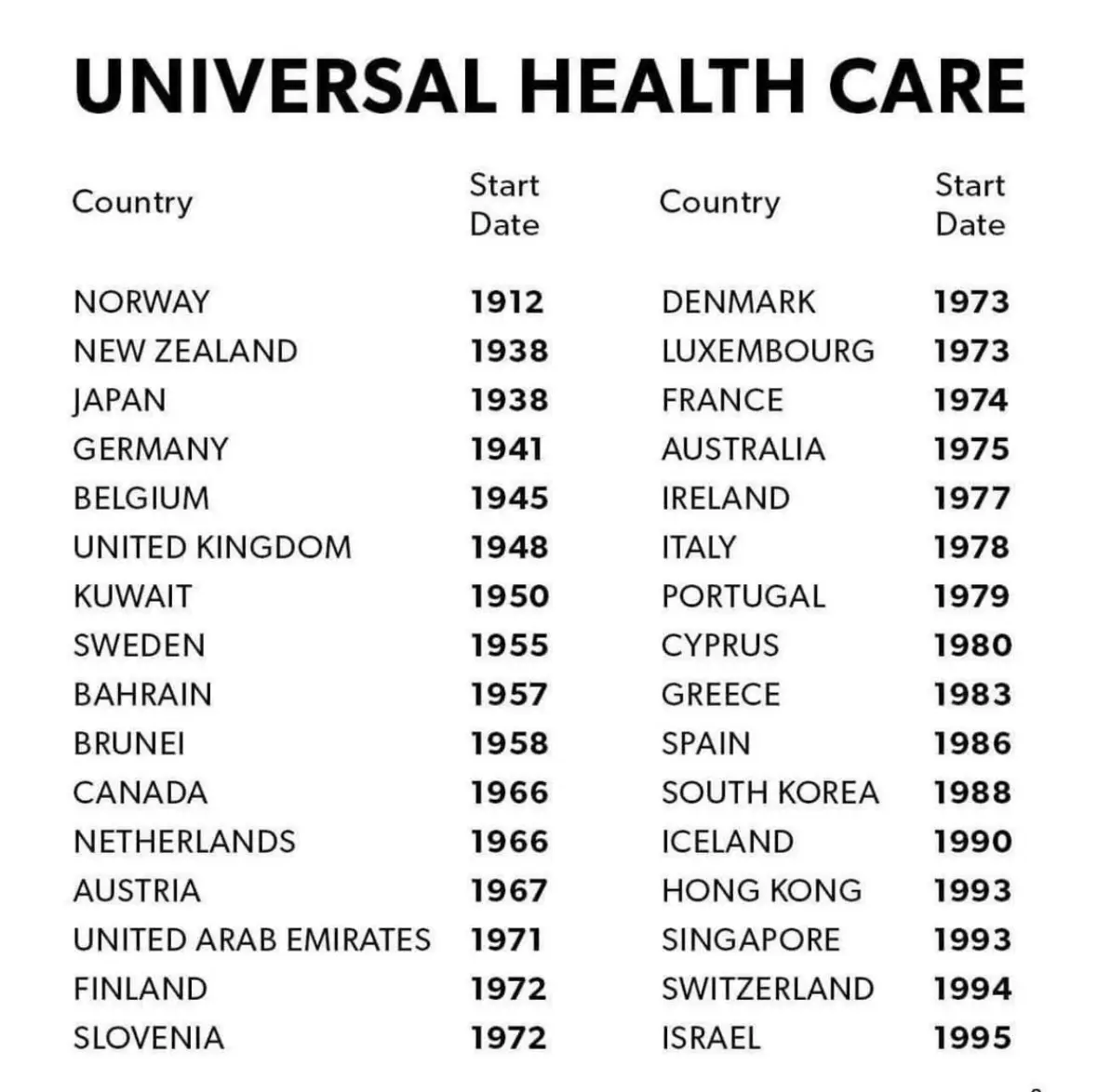 A black-and-white table titled 'UNIVERSAL HEALTH CARE' lists countries with their start dates for universal healthcare…