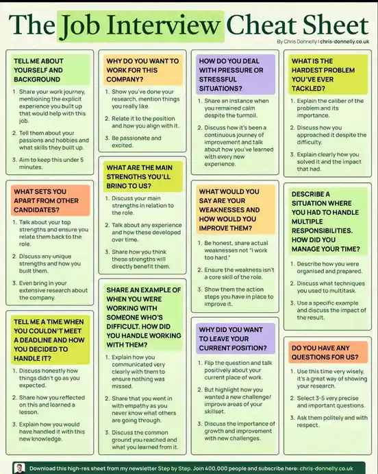 A visually organized infographic titled 'The Job Interview Cheat Sheet' by Chris Donnelly, presenting a grid of common…
