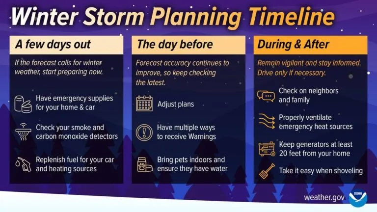An infographic titled 'Winter Storm Planning Timeline' divided into three columns: 'A few days out,' 'The day before,' and…