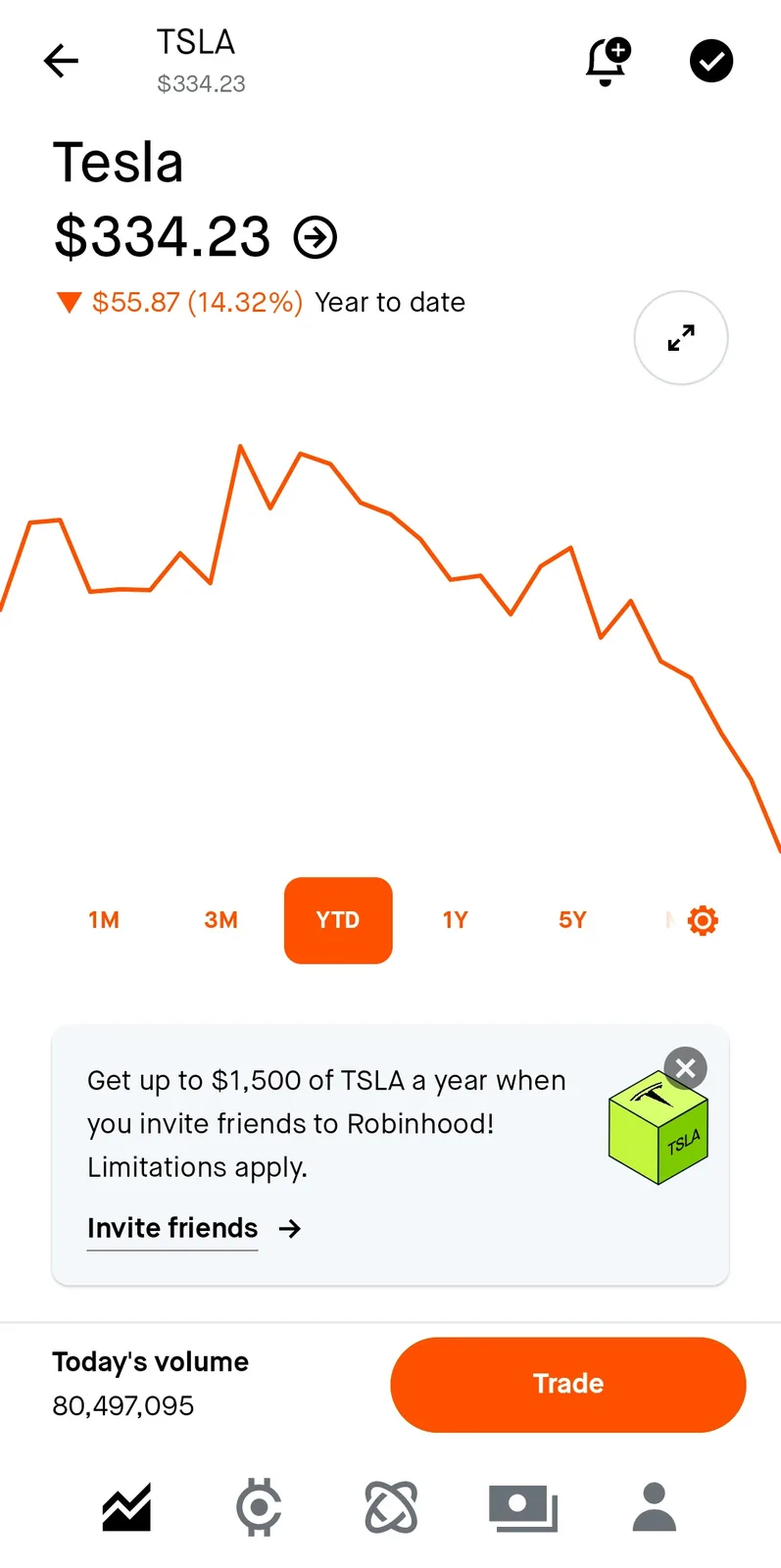 A screenshot of the Robinhood trading app showing Tesla (TSLA) stock at $334.23 with a downward year-to-date trend of…