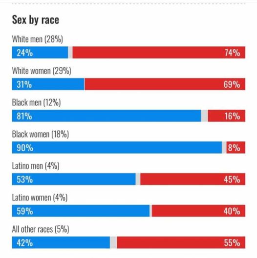 A bar chart titled 'Sex by race' displays percentages of male and female identification across racial groups. Each row shows…
