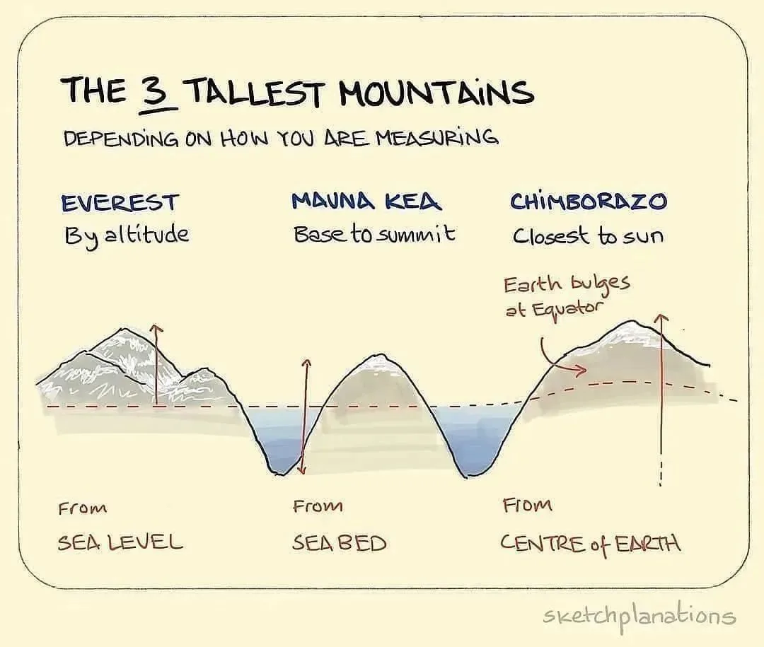 A hand-drawn infographic titled 'THE 3 TALLEST MOUNTAINS DEPENDING ON HOW YOU ARE MEASURING' compares Everest, Mauna Kea…