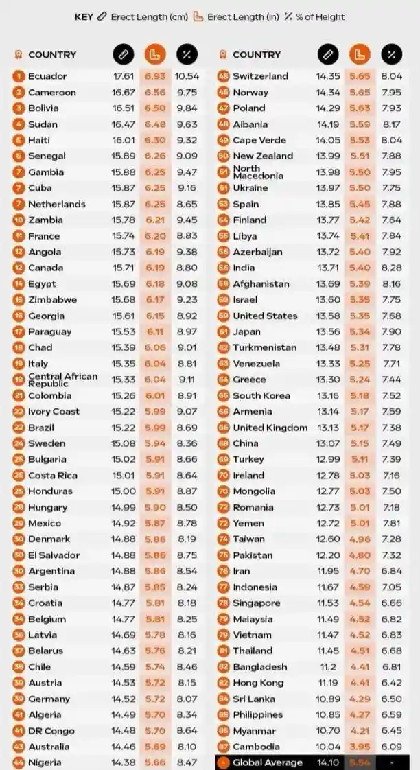 A chart ranking countries by average erect length in centimeters and inches, alongside percentage of height, with Ecuador…