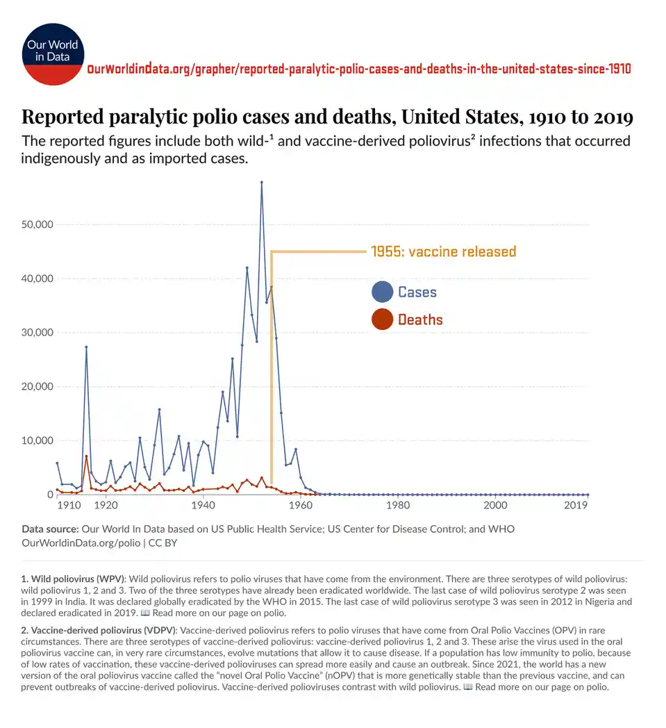 The Surprising Truth Behind Polio Vaccine Data