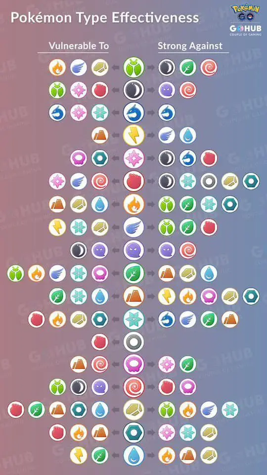 A comprehensive chart titled 'Pokémon Type Effectiveness' displays a grid of colorful type icons arranged in two main…