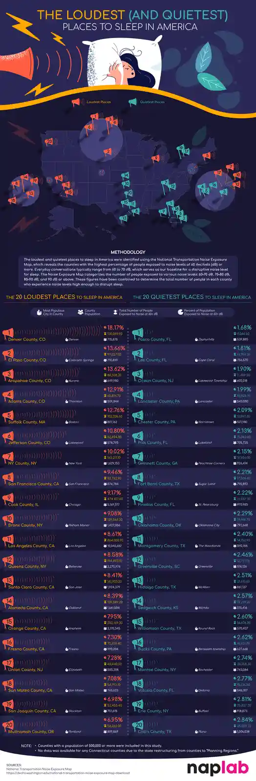 An infographic titled 'THE LOUDEST (AND QUIETEST) PLACES TO SLEEP IN AMERICA' displays two lists: the 20 loudest and 20…