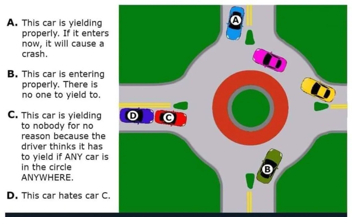 An overhead diagram of a roundabout with four cars labeled A, B, C, and D. Text on the left explains each car's behavior: A…