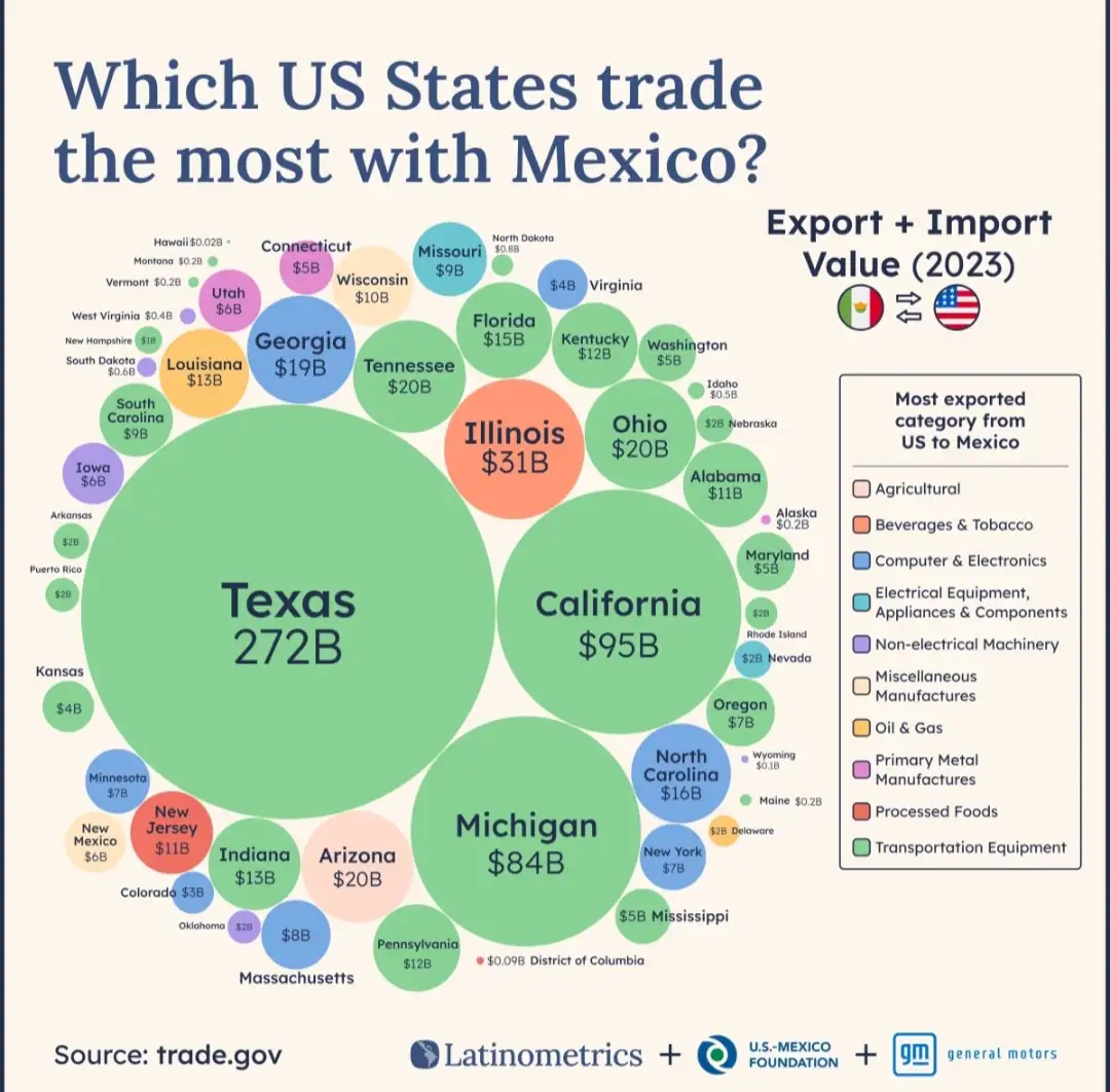 A bubble chart titled 'Which US States trade the most with Mexico?' shows state names and trade values in billions of…