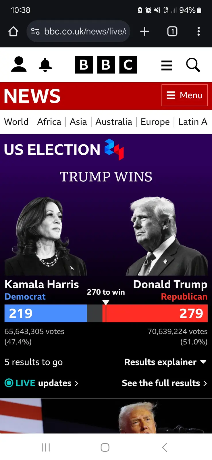 A screenshot of the BBC News mobile site showing the US election results with Donald Trump at 279 electoral votes and Kamala…