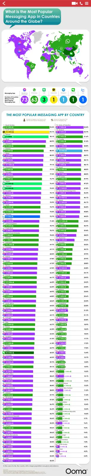 An infographic titled 'What is the Most Popular Messaging App in Countries Around the Globe?' displays a world map with app…