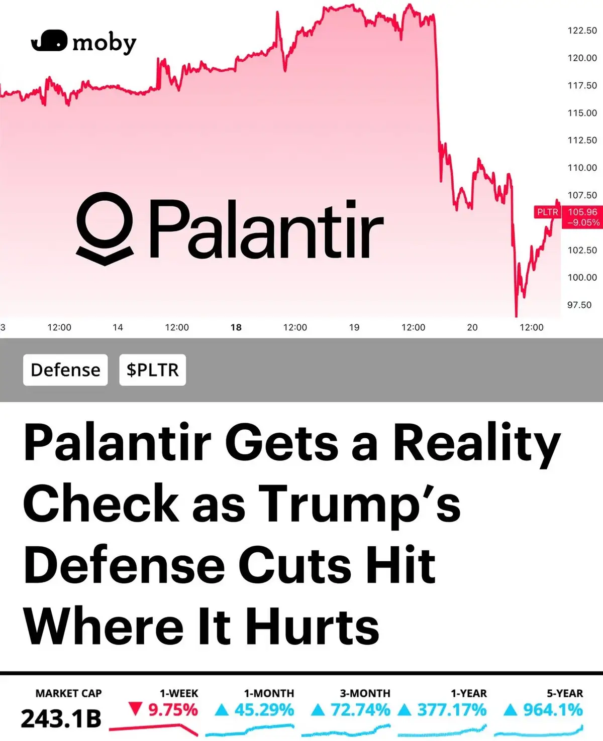 A stock chart from Moby shows Palantir's (PLTR) stock price sharply declining, overlaid with the headline 'Palantir Gets a…