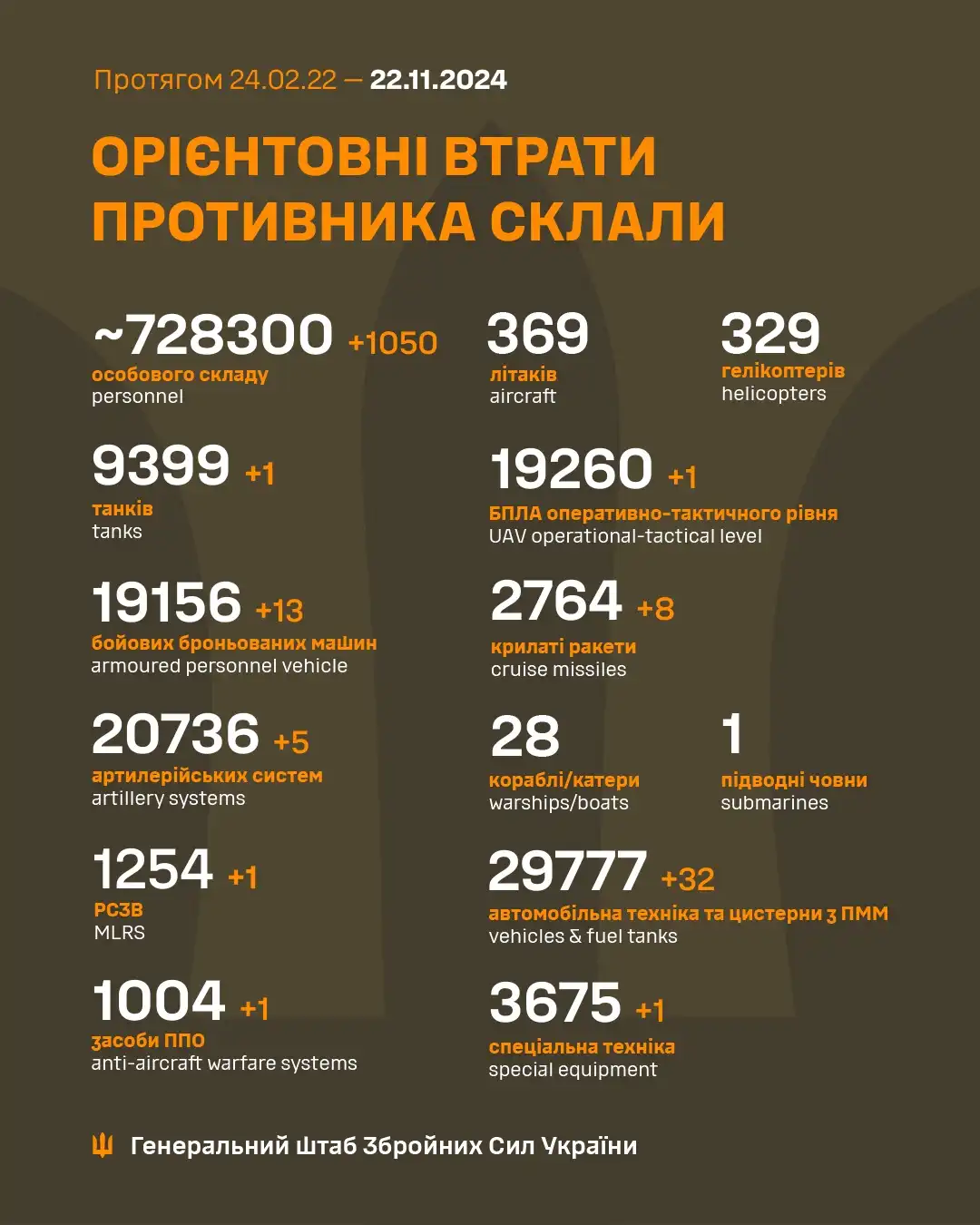 Latest Update from Ukraine's Armed Forces: November 22nd Briefing