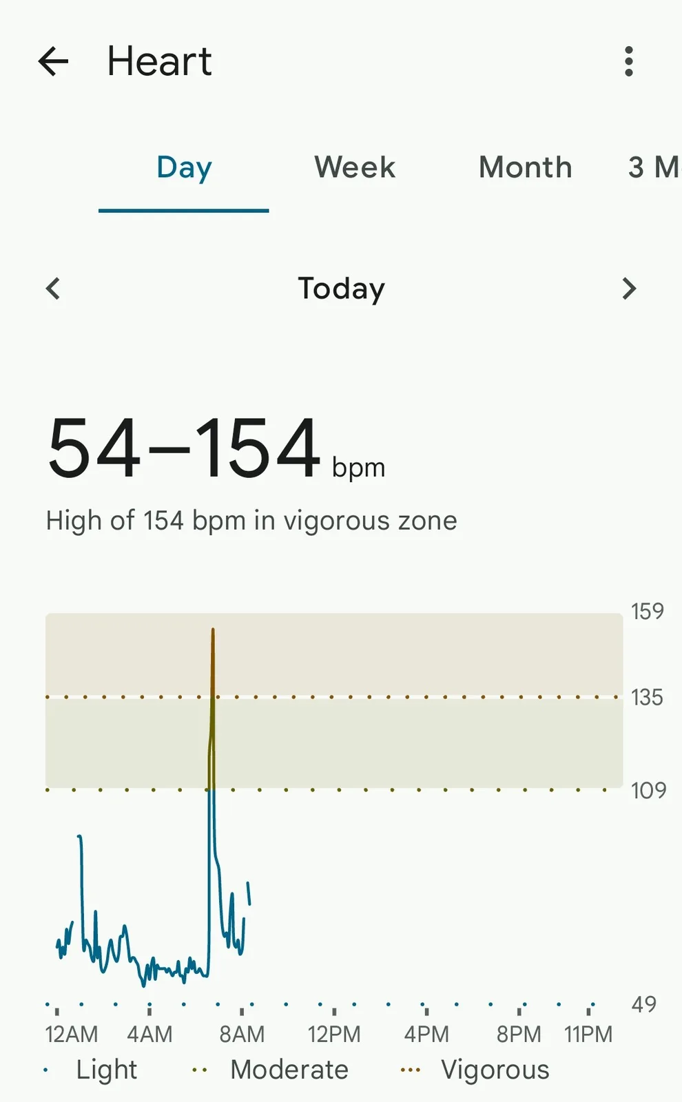 A fitness app screen showing a heart rate graph with a sharp spike to 154 bpm, labeled as 'High of 154 bpm in vigorous…