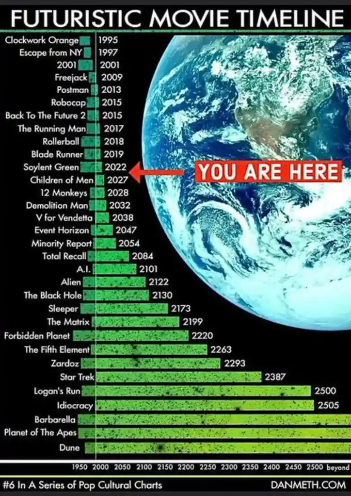 A Journey Through Futuristic Movie Timelines