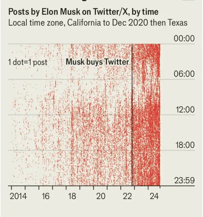 A dot plot chart showing Elon Musk's Twitter posts from 2014 to 2024, with each red dot representing one post. The chart…
