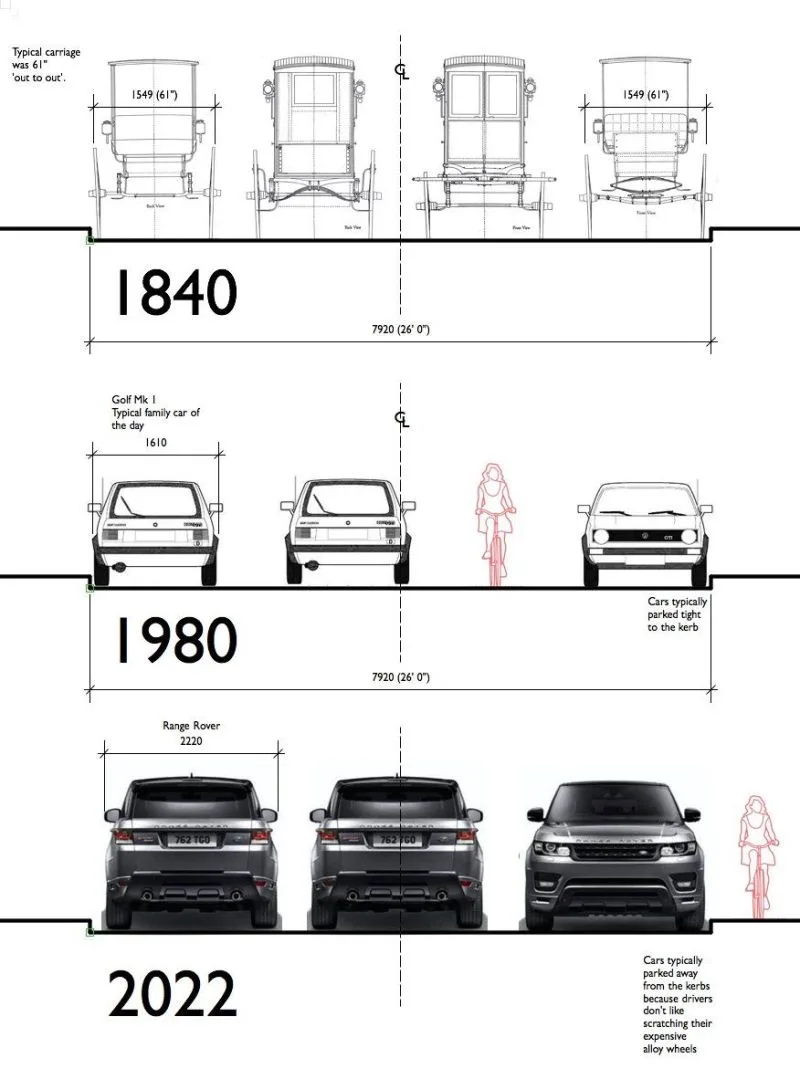 A diagram comparing vehicle widths across three eras: 1840 (a carriage at 61 inches), 1980 (a Golf Mk I at 1610mm), and 2022…