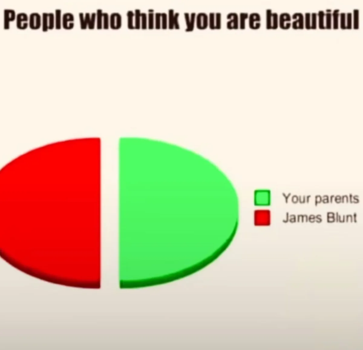 A pie chart titled 'People who think you are beautiful' shows two equal halves: green for 'Your parents' and red for 'James…