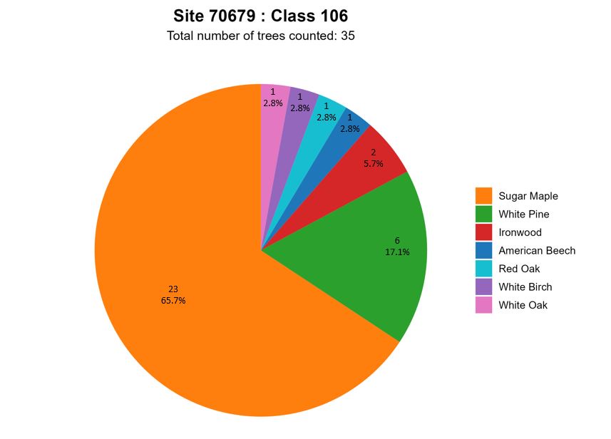 A pie chart titled 'Site 70679 : Class 106' showing a total of 35 trees counted, with the largest slice (65.7%) representing…
