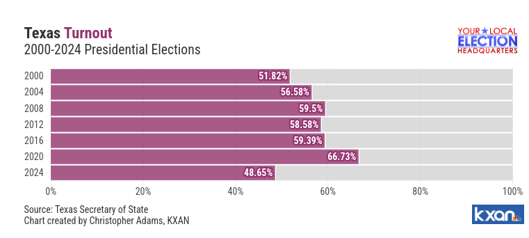 A horizontal bar chart titled 'Texas Turnout 2000-2024 Presidential Elections' shows voter turnout percentages for each…