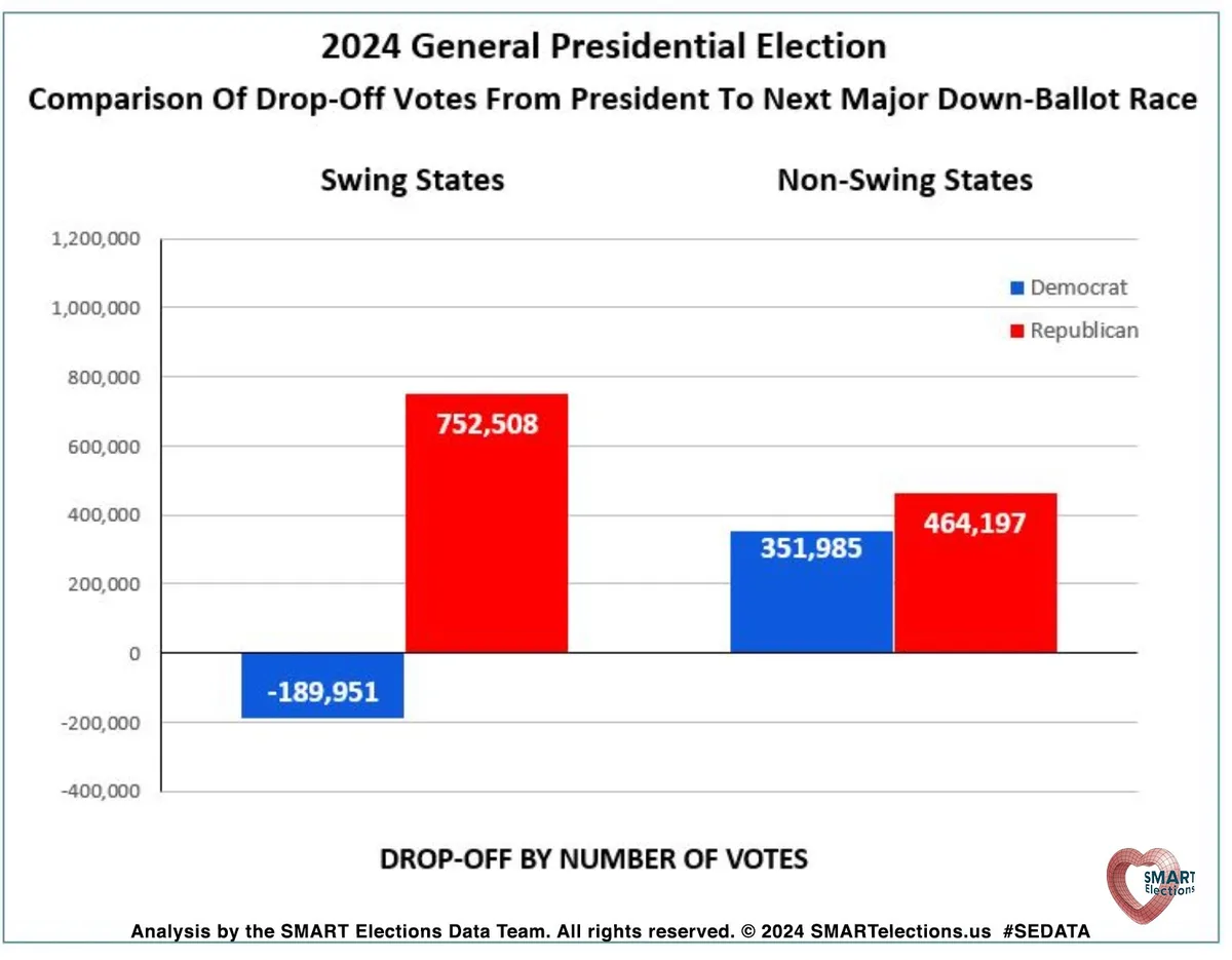 A bar chart titled '2024 General Presidential Election Comparison Of Drop-Off Votes From President To Next Major Down-Ballot…