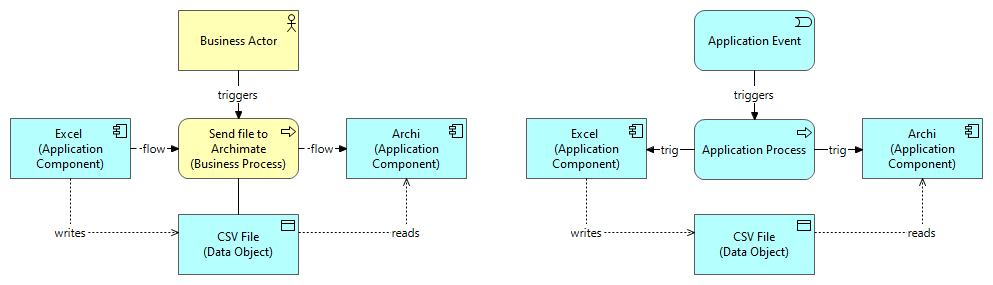 Two identical UML-like diagrams side by side, each showing a 'Business Actor' or 'Application Event' triggering a 'Send file…
