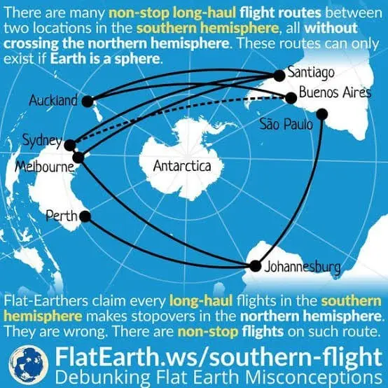 A world map showing curved flight paths connecting southern hemisphere cities like Santiago, Buenos Aires, São Paulo…