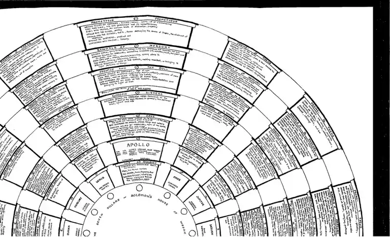 A black-and-white diagram showing a circular arrangement of mythological figures and concepts, with text boxes describing…