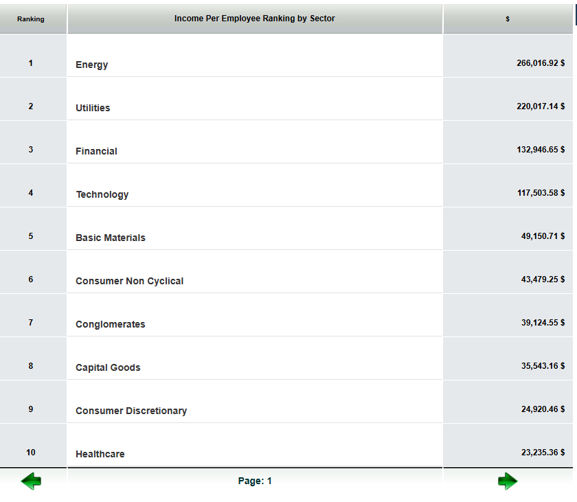 A table titled 'Income Per Employee Ranking by Sector' lists ten industries ranked by average earnings per employee, with…