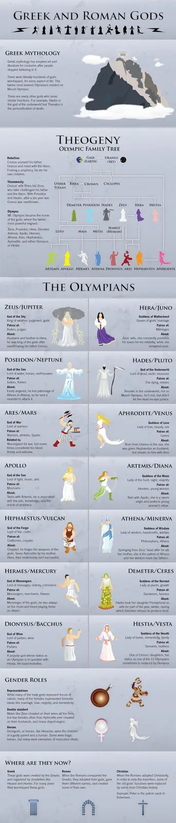 An infographic titled 'Greek and Roman Gods' visually details the mythological pantheon, including a family tree of the…