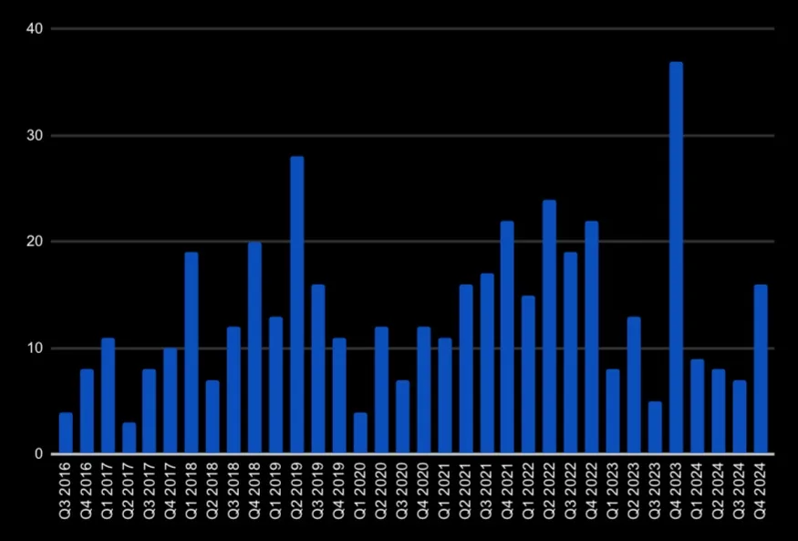 A bar chart with blue bars showing quarterly data from Q3 2016 to Q4 2024, with the y-axis ranging from 0 to 40. The bars…