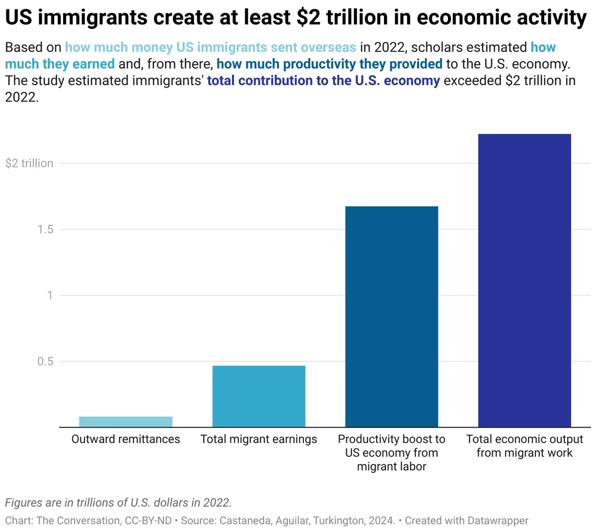 A bar chart titled 'US immigrants create at least $2 trillion in economic activity' shows four categories: outward…
