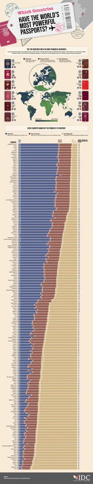 An infographic titled 'Which Countries Have the World's Most Powerful Passports?' displays a world map and a detailed bar…