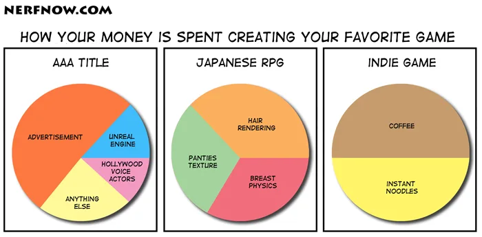 The image displays three pie charts comparing how money is spent on AAA titles, Japanese RPGs, and indie games. The AAA…