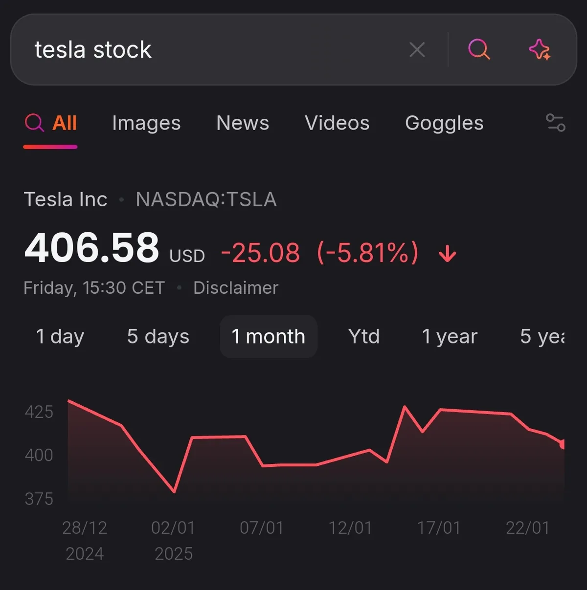 A screenshot of a stock market search result for Tesla Inc. (NASDAQ:TSLA) showing a price of 406.58 USD with a red downward…
