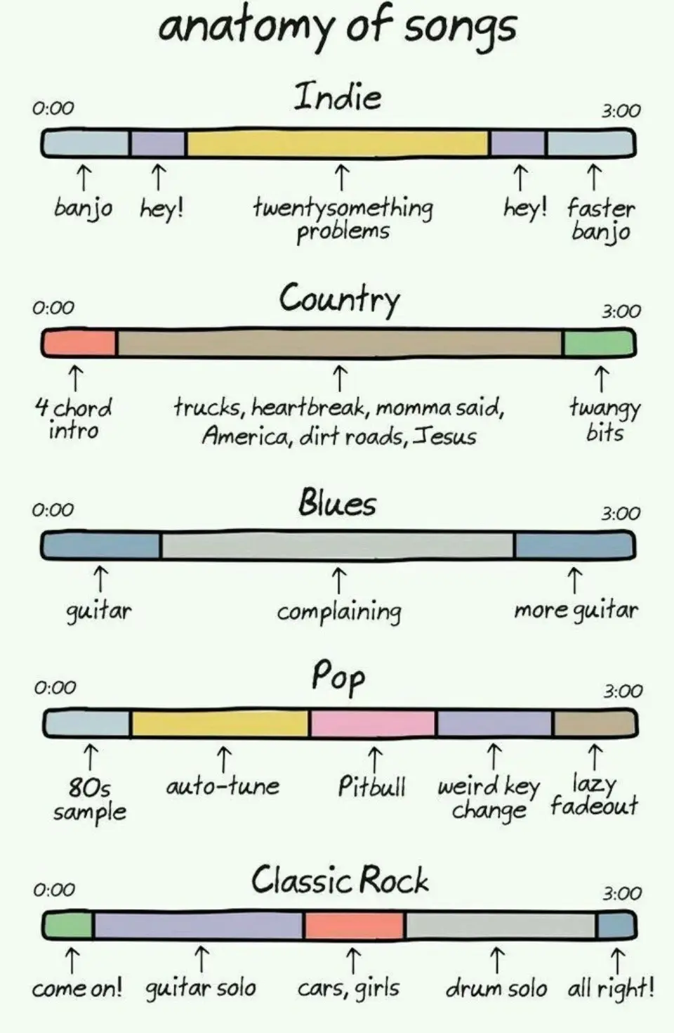 A hand-drawn chart titled 'anatomy of songs' compares five music genres—Indie, Country, Blues, Pop, and Classic Rock—each…