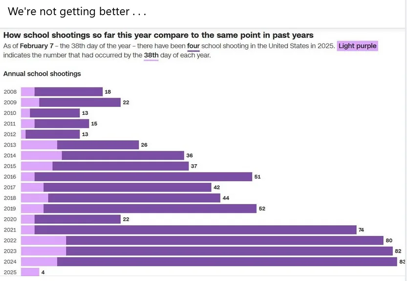 A bar chart titled 'How school shootings so far this year compare to the same point in past years' shows annual school…