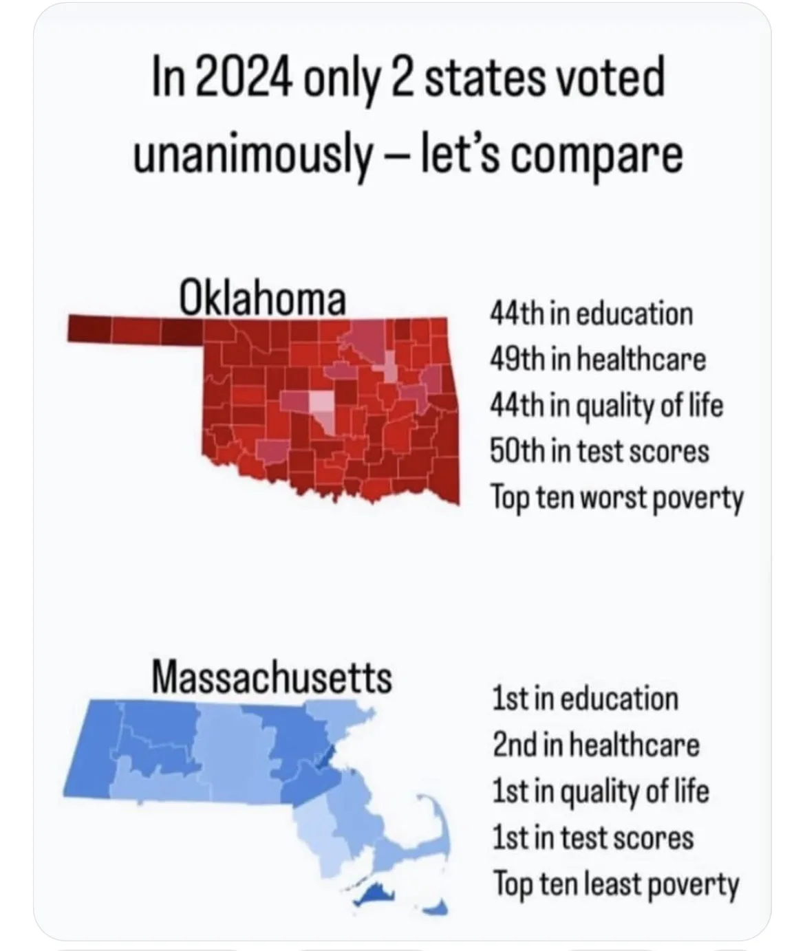 The image displays two U.S. state maps: Oklahoma, colored red, and Massachusetts, colored blue. Text next to Oklahoma lists…