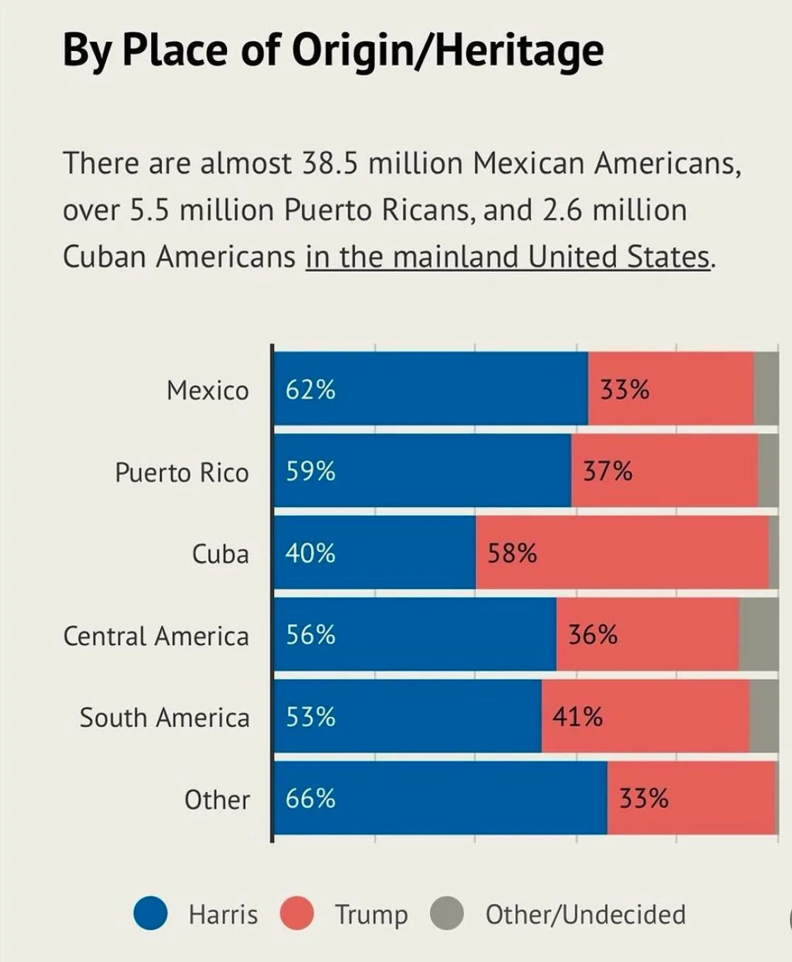 A bar chart titled 'By Place of Origin/Heritage' shows voter preferences for Harris (blue) and Trump (red) among U.S…