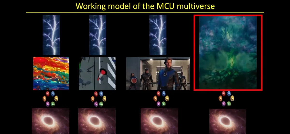 A diagram titled 'Working model of the MCU multiverse' shows four vertical branches. Each branch has a top image of a…