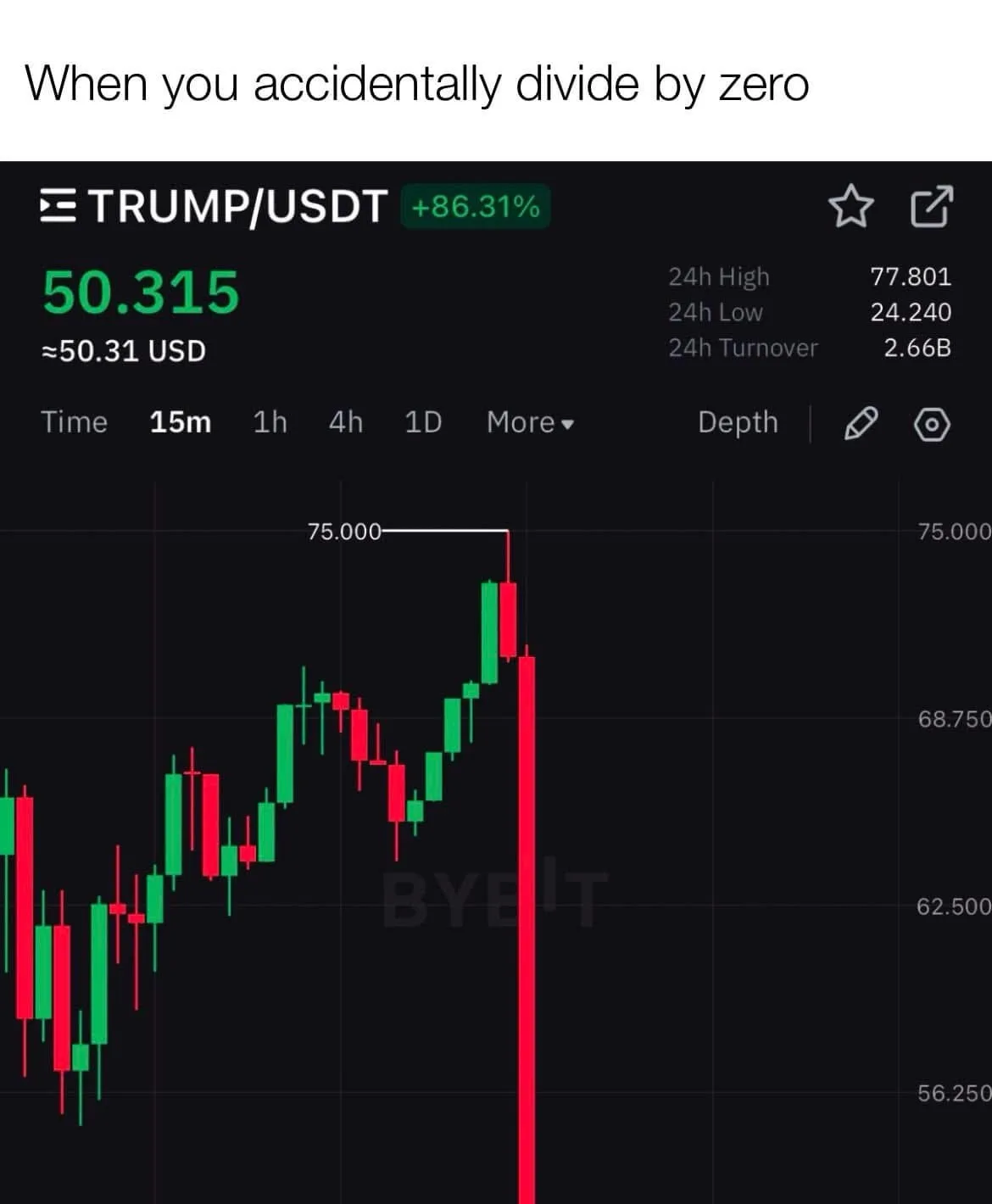 A cryptocurrency trading chart for TRUMP/USDT shows a steep upward trend with a massive green candlestick, followed by an…