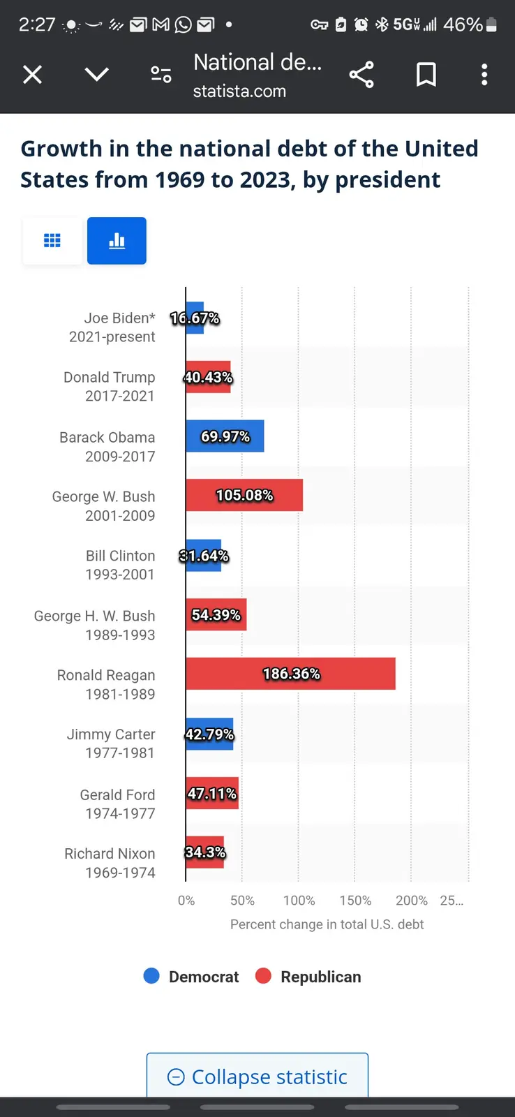 Tracking the national debt increase by each president.