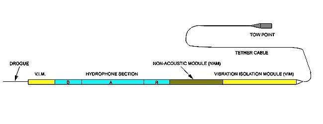 A technical diagram of a hydrophone array shows labeled sections including drogue, V.I.M., hydrophone section, non-acoustic…