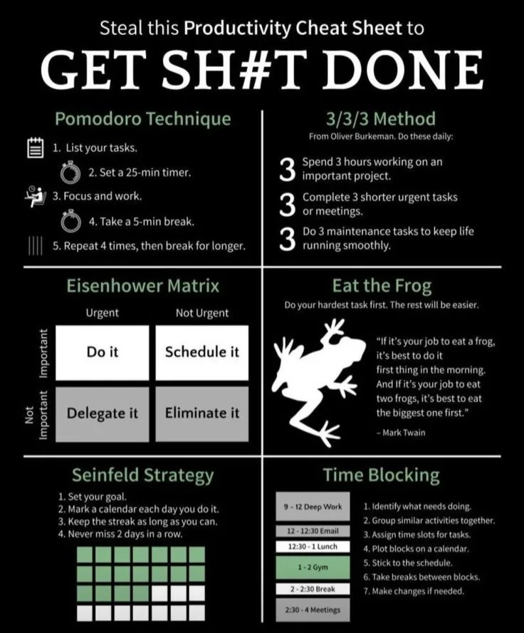 A black infographic titled 'Steal this Productivity Cheat Sheet to GET SH#T DONE' displays six productivity methods…