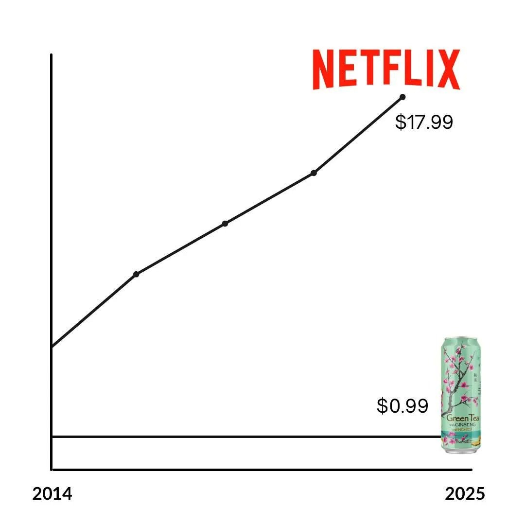 A simple line graph shows Netflix's price rising from 2014 to 2025, ending at $17.99, while a can of green tea with ginseng…